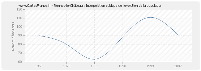 Rennes-le-Château : Interpolation cubique de l'évolution de la population