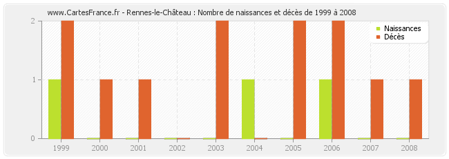 Rennes-le-Château : Nombre de naissances et décès de 1999 à 2008