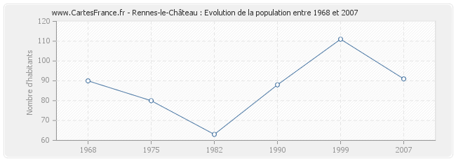 Population Rennes-le-Château