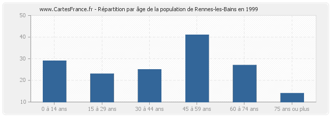 Répartition par âge de la population de Rennes-les-Bains en 1999
