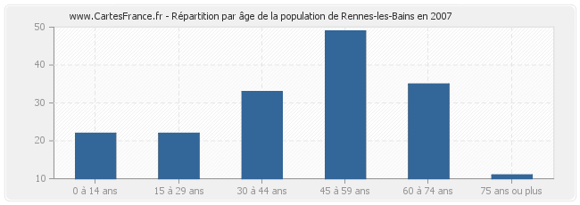 Répartition par âge de la population de Rennes-les-Bains en 2007