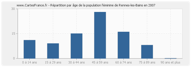 Répartition par âge de la population féminine de Rennes-les-Bains en 2007