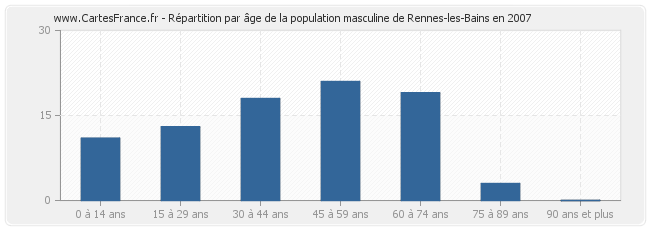 Répartition par âge de la population masculine de Rennes-les-Bains en 2007