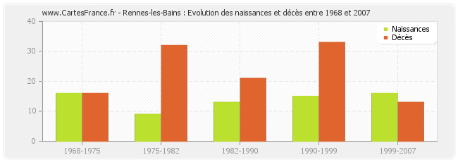 Rennes-les-Bains : Evolution des naissances et décès entre 1968 et 2007