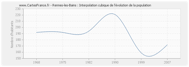 Rennes-les-Bains : Interpolation cubique de l'évolution de la population