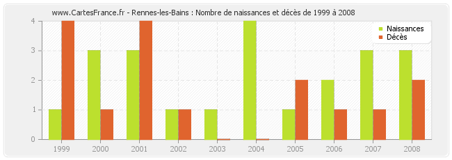 Rennes-les-Bains : Nombre de naissances et décès de 1999 à 2008