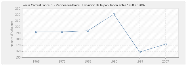 Population Rennes-les-Bains