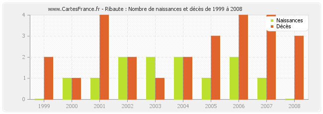 Ribaute : Nombre de naissances et décès de 1999 à 2008