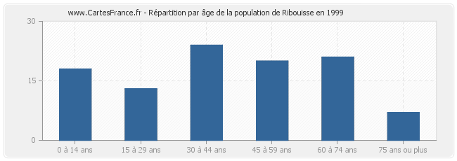 Répartition par âge de la population de Ribouisse en 1999