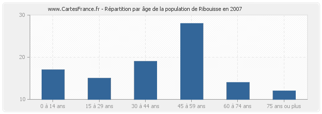 Répartition par âge de la population de Ribouisse en 2007