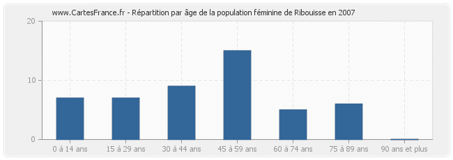 Répartition par âge de la population féminine de Ribouisse en 2007