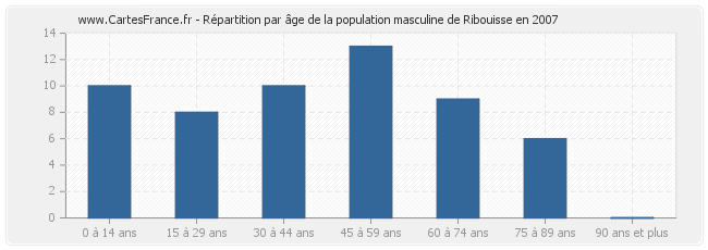 Répartition par âge de la population masculine de Ribouisse en 2007