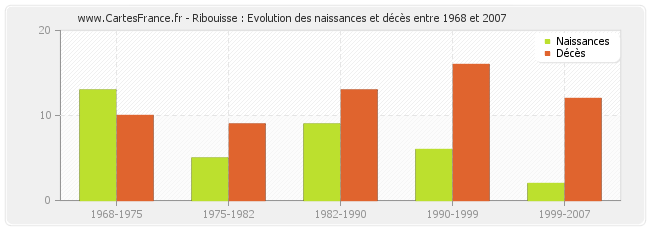 Ribouisse : Evolution des naissances et décès entre 1968 et 2007