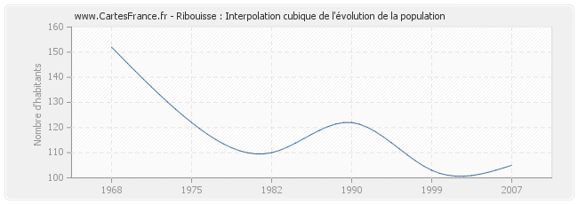 Ribouisse : Interpolation cubique de l'évolution de la population