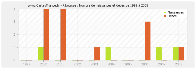 Ribouisse : Nombre de naissances et décès de 1999 à 2008