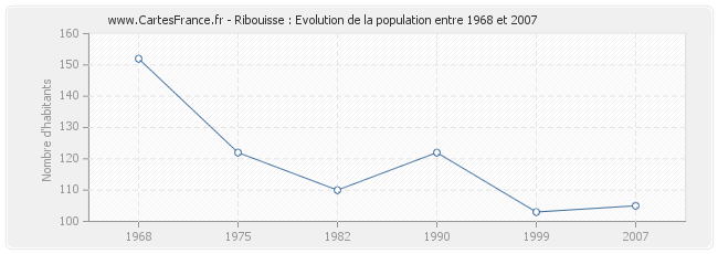 Population Ribouisse