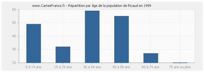 Répartition par âge de la population de Ricaud en 1999
