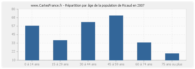 Répartition par âge de la population de Ricaud en 2007