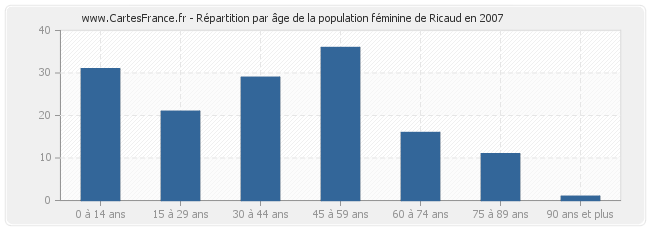 Répartition par âge de la population féminine de Ricaud en 2007