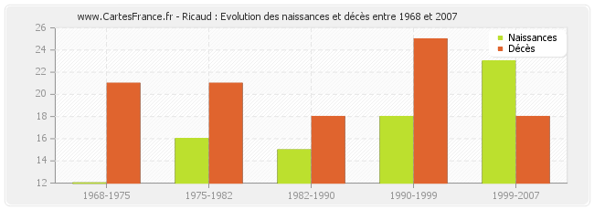 Ricaud : Evolution des naissances et décès entre 1968 et 2007
