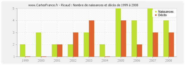 Ricaud : Nombre de naissances et décès de 1999 à 2008
