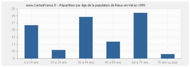 Répartition par âge de la population de Rieux-en-Val en 1999