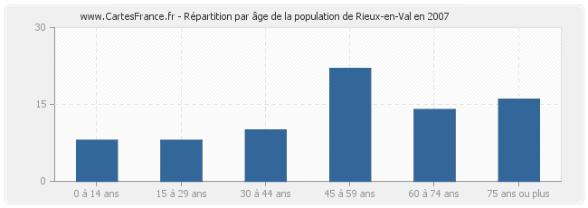 Répartition par âge de la population de Rieux-en-Val en 2007