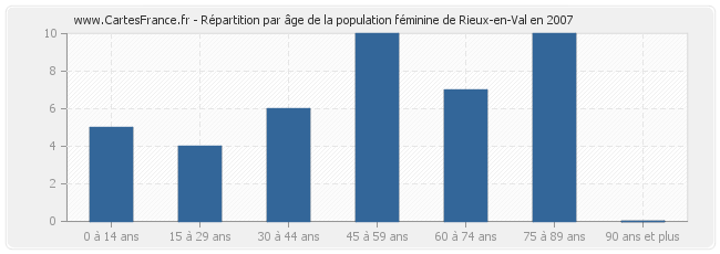 Répartition par âge de la population féminine de Rieux-en-Val en 2007