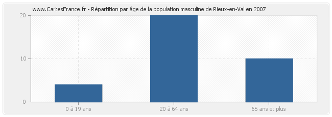 Répartition par âge de la population masculine de Rieux-en-Val en 2007