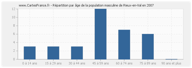 Répartition par âge de la population masculine de Rieux-en-Val en 2007