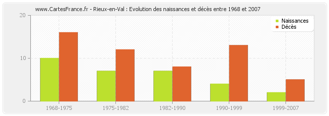 Rieux-en-Val : Evolution des naissances et décès entre 1968 et 2007