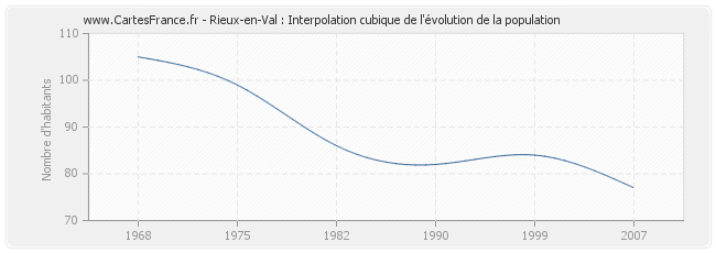 Rieux-en-Val : Interpolation cubique de l'évolution de la population