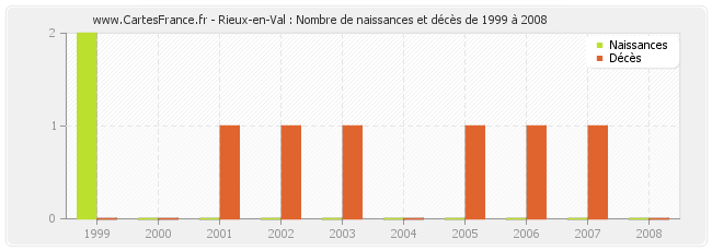 Rieux-en-Val : Nombre de naissances et décès de 1999 à 2008