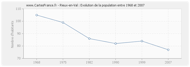 Population Rieux-en-Val