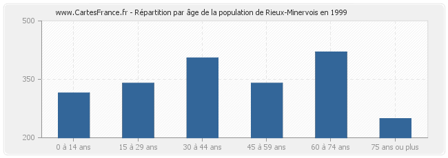 Répartition par âge de la population de Rieux-Minervois en 1999