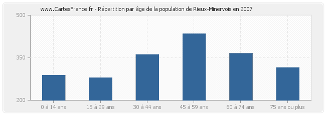 Répartition par âge de la population de Rieux-Minervois en 2007