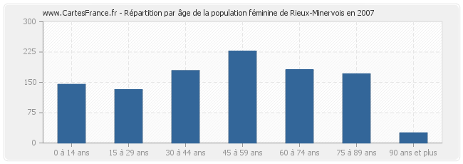Répartition par âge de la population féminine de Rieux-Minervois en 2007