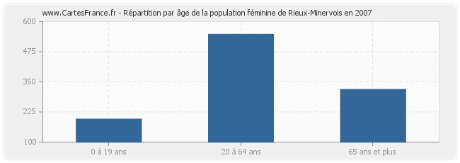 Répartition par âge de la population féminine de Rieux-Minervois en 2007