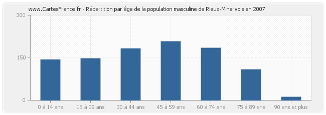 Répartition par âge de la population masculine de Rieux-Minervois en 2007