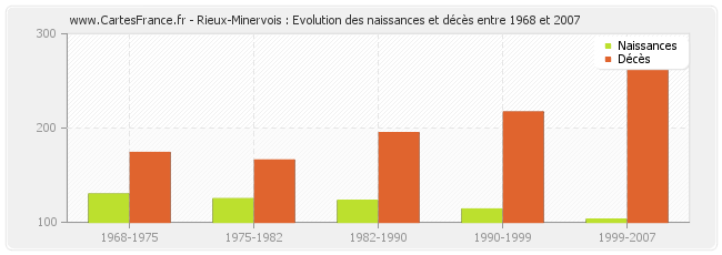Rieux-Minervois : Evolution des naissances et décès entre 1968 et 2007