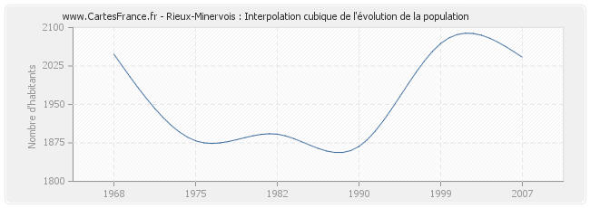 Rieux-Minervois : Interpolation cubique de l'évolution de la population