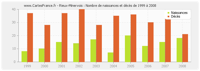 Rieux-Minervois : Nombre de naissances et décès de 1999 à 2008
