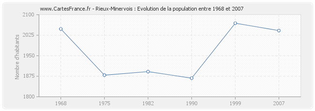 Population Rieux-Minervois