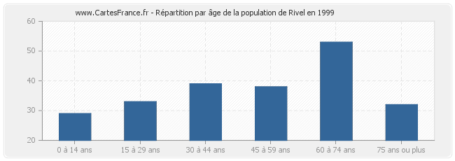 Répartition par âge de la population de Rivel en 1999