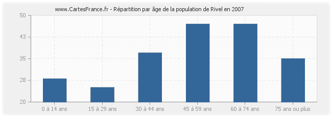 Répartition par âge de la population de Rivel en 2007