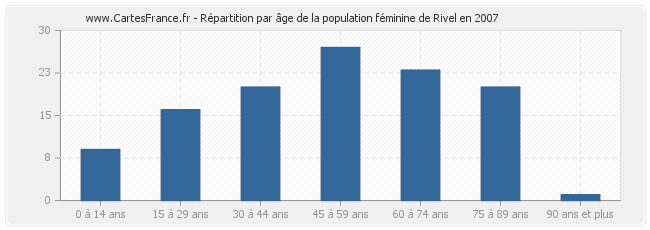 Répartition par âge de la population féminine de Rivel en 2007
