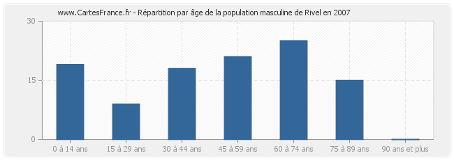 Répartition par âge de la population masculine de Rivel en 2007