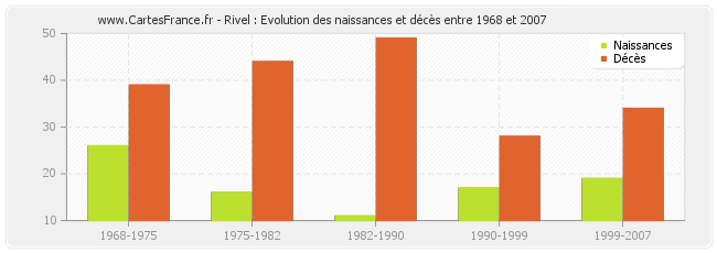 Rivel : Evolution des naissances et décès entre 1968 et 2007