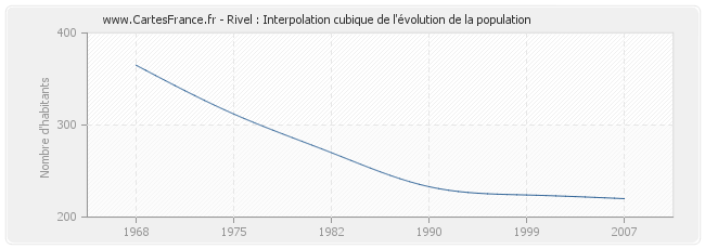 Rivel : Interpolation cubique de l'évolution de la population