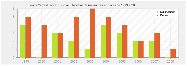 Rivel : Nombre de naissances et décès de 1999 à 2008